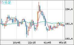 英ポンド/円チャート（GBP/JPY）15分足
