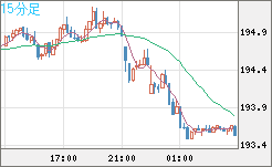 英ポンド/円チャート（GBP/JPY）15分足