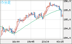 英ポンド/円チャート（GBP/JPY）15分足