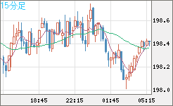 英ポンド/円チャート（GBP/JPY）15分足