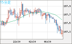 英ポンド/円チャート（GBP/JPY）15分足