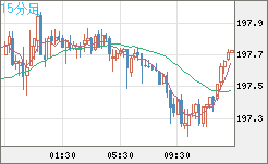 英ポンド/円チャート（GBP/JPY）15分足