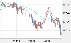英ポンド/円チャート（GBP/JPY）15分足