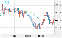 英ポンド/円チャート（GBP/JPY）15分足