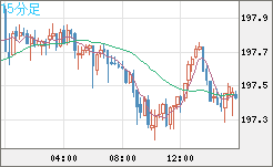 英ポンド/円チャート（GBP/JPY）15分足
