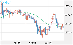 英ポンド/円チャート（GBP/JPY）15分足