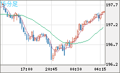 英ポンド/円チャート（GBP/JPY）15分足