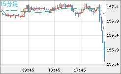 英ポンド/円チャート（GBP/JPY）15分足