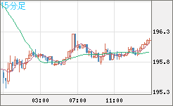 英ポンド/円チャート（GBP/JPY）15分足
