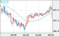 英ポンド/円チャート（GBP/JPY）15分足