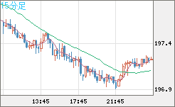 英ポンド/円チャート（GBP/JPY）15分足