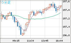 英ポンド/円チャート（GBP/JPY）15分足