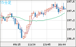 英ポンド/円チャート（GBP/JPY）15分足