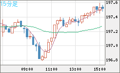 英ポンド/円チャート（GBP/JPY）15分足