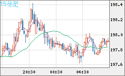 英ポンド/円チャート（GBP/JPY）15分足