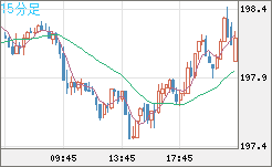 英ポンド/円チャート（GBP/JPY）15分足