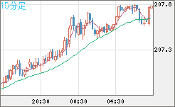 英ポンド/円チャート（GBP/JPY）15分足