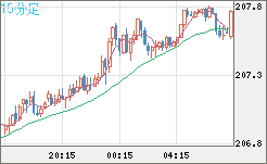英ポンド/円チャート（GBP/JPY）15分足