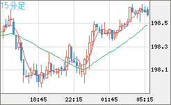 英ポンド/円チャート（GBP/JPY）15分足
