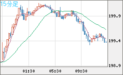 英ポンド/円チャート（GBP/JPY）15分足