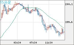 英ポンド/円チャート（GBP/JPY）15分足