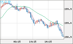 英ポンド/円チャート（GBP/JPY）15分足
