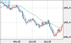英ポンド/円チャート（GBP/JPY）15分足