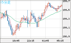 英ポンド/円チャート（GBP/JPY）15分足