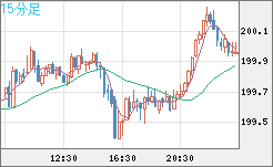 英ポンド/円チャート（GBP/JPY）15分足