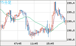 英ポンド/円チャート（GBP/JPY）15分足