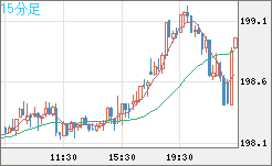 英ポンド/円チャート（GBP/JPY）15分足
