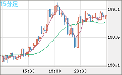 英ポンド/円チャート（GBP/JPY）15分足