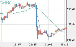 英ポンド/円チャート（GBP/JPY）15分足