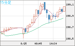 英ポンド/円チャート（GBP/JPY）15分足