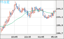 英ポンド/円チャート（GBP/JPY）15分足