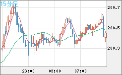 英ポンド/円チャート（GBP/JPY）15分足