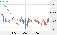 英ポンド/円チャート（GBP/JPY）15分足