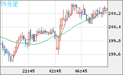 英ポンド/円チャート（GBP/JPY）15分足