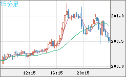 英ポンド/円チャート（GBP/JPY）15分足