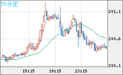英ポンド/円チャート（GBP/JPY）15分足