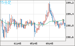英ポンド/円チャート（GBP/JPY）15分足