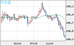 英ポンド/円チャート（GBP/JPY）15分足