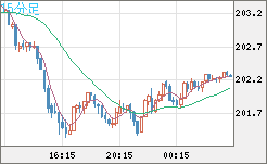 英ポンド/円チャート（GBP/JPY）15分足