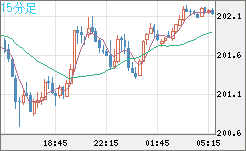 英ポンド/円チャート（GBP/JPY）15分足