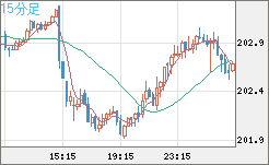 英ポンド/円チャート（GBP/JPY）15分足