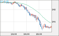 英ポンド/円チャート（GBP/JPY）15分足
