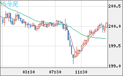 英ポンド/円チャート（GBP/JPY）15分足