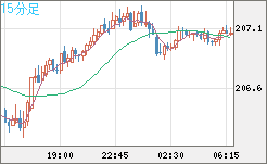 英ポンド/円チャート（GBP/JPY）15分足