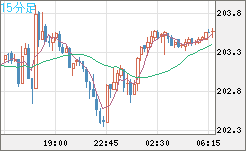 英ポンド/円チャート（GBP/JPY）15分足