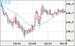英ポンド/円チャート（GBP/JPY）15分足
